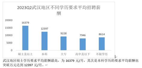 武汉平均招聘薪酬过万！年轻人赚多少才能不焦虑？腾讯新闻