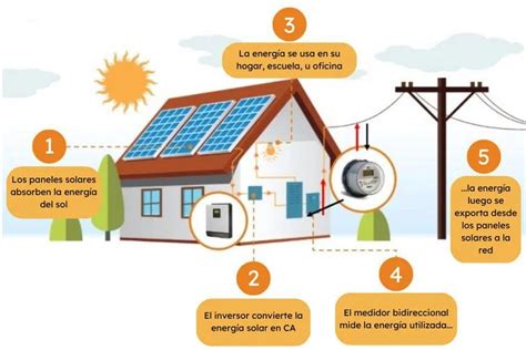 Cómo Llega La Energía Solar A Nuestras Casas Placas Solares