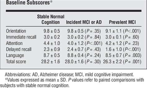 Table 1 From Comparison Of The Short Test Of Mental Status And The Mini