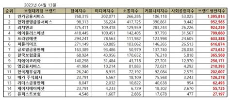 빅데이터투데이 독립 보험대리점 Ga 4월 브랜드평판 랭킹 1위 인카금융서비스 2위 한화생명금융서비스 3위