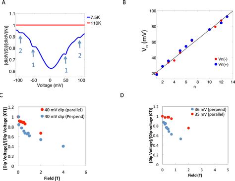 Figure 2 1 From Proximity Effect And Tunneling Spectroscopy Of High