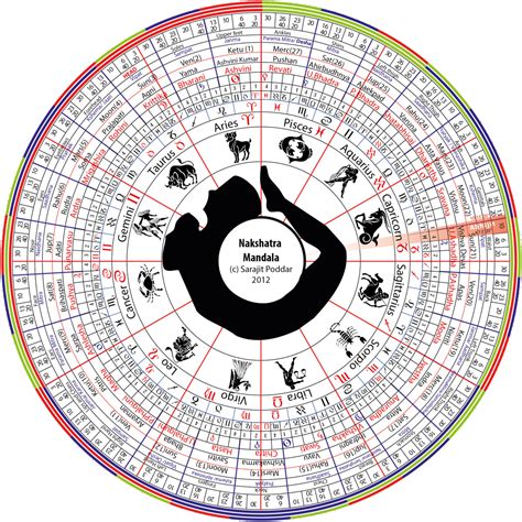 The Nakshatra Mandala Astrology Chart Vedic Astrology Charts