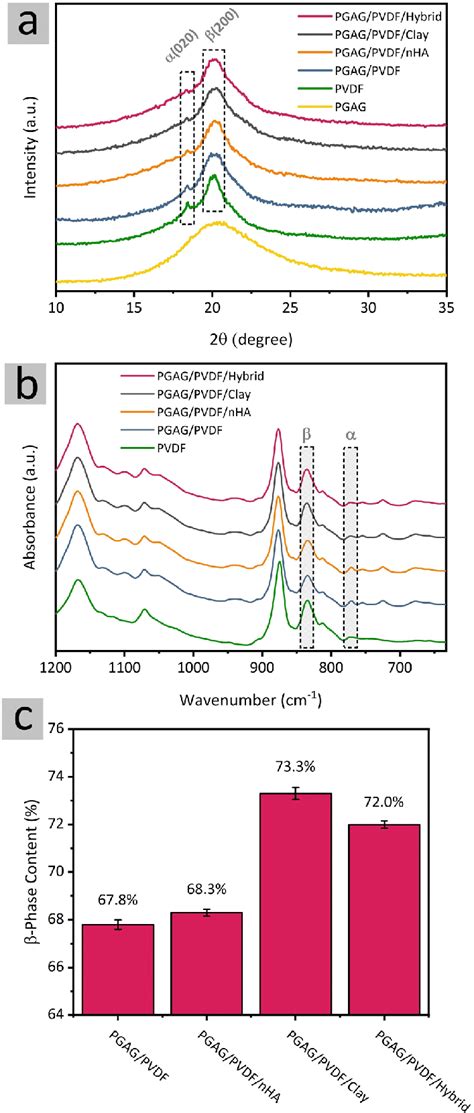 A Diffractograms And B FTIR Spectra Of The Samples Showing