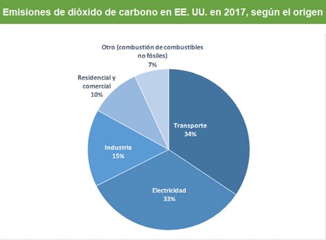 Descripción General De Los Gases De Efecto Invernadero La Energía Y El Medioambiente Us Epa