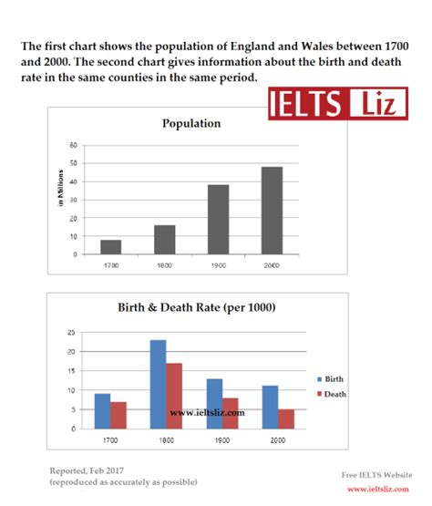 Ielts Sample Charts For Writing Task 1 Practice