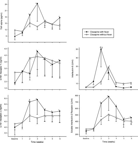 Plasma Levels Of Tnf A Soluble Tnf Receptor 1 And 2 Soluble