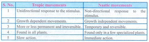 Answer The Following Questions Plant Physiology Biology Science