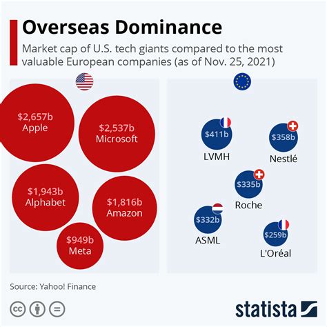 Chart Overseas Dominance Statista