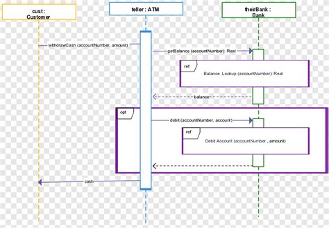 System Sequence Diagram Unified Modeling Language Communication Diagram Reservation Template