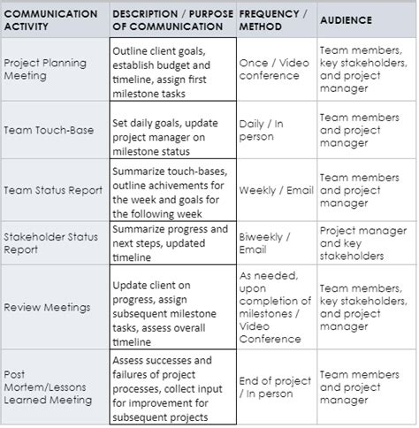 Role Of Communication Plan In Project Management