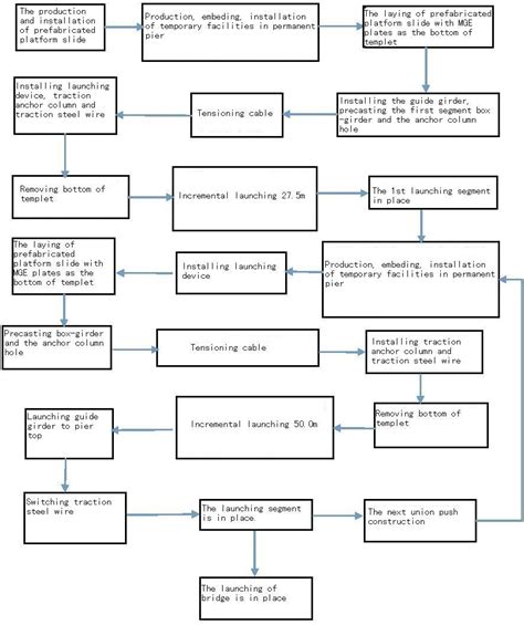 Figure Process Flow Chart Of Incremental Launching Construction