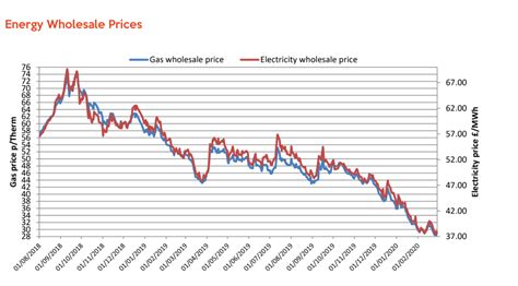 Wholesale Energy Prices Update 28 02 2020