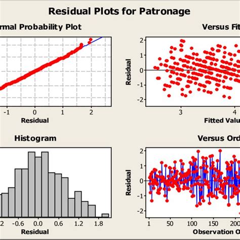 Linearity Homoscedasticity And Normality Plot Download Scientific Diagram