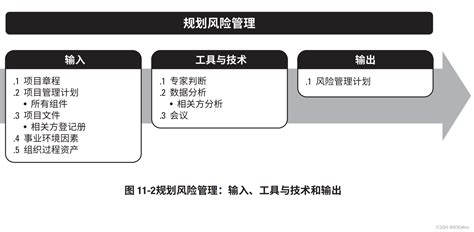 项目管理（pmp）项目风险管理pmp 风险管理 Csdn博客