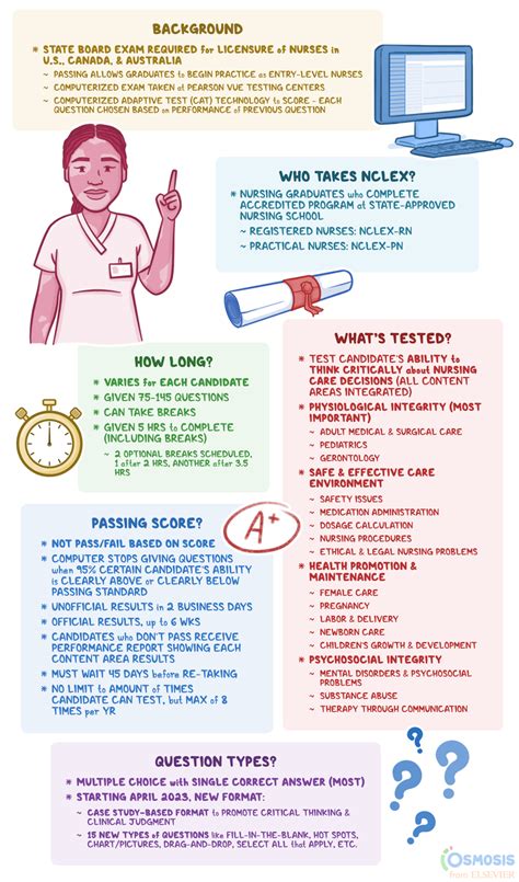 National Council Licensure Exam Nclex What Is It Osmosis