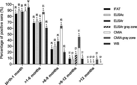 Percentages Of Sera With Positive And Gray Zone Results Obtained By The