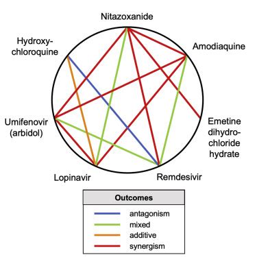 Synergistic And Antagonistic Drug Combinations Against Sars Cov