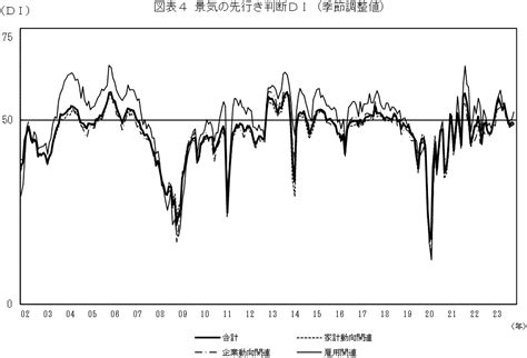 令和5年12月調査結果（抜粋）：景気ウォッチャー調査 内閣府