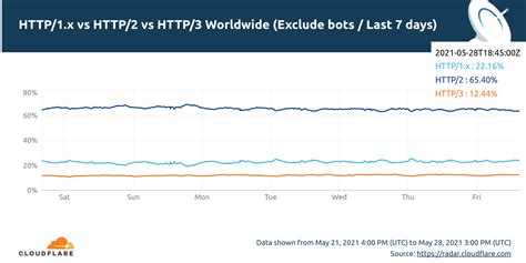 QUIC Version 1 is live on Cloudflare
