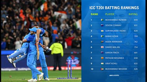 Virat Kohli Ranking In T20 Cricket Betting India