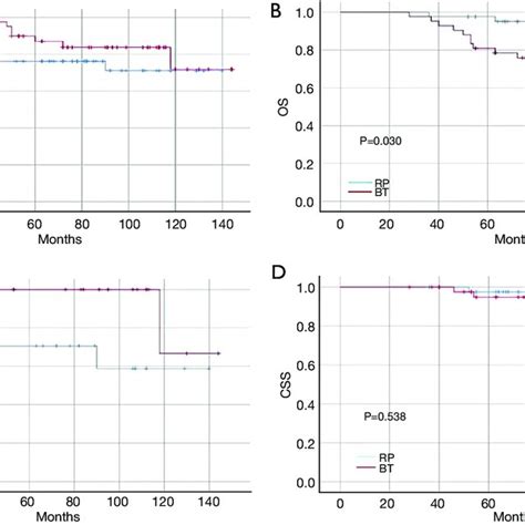 Kaplan Meier Survival Curves For Bt And Rt Kaplan Meier Survival