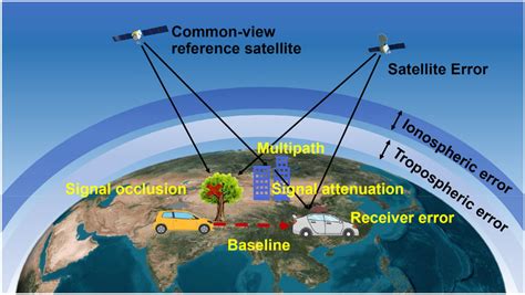 Signal Error Sources Present Between Gnss Satellites And Dynamic Users Download Scientific Diagram