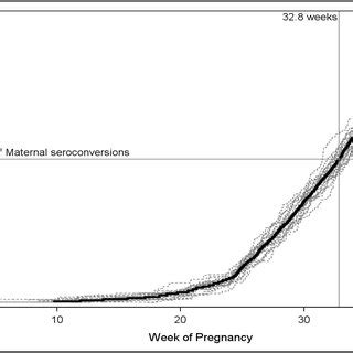 Estimated time of seroconversion for mothers with a negative HIV test ...