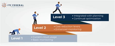 Maximizing Your Cloud Financial Operations With Finops Framework Itc