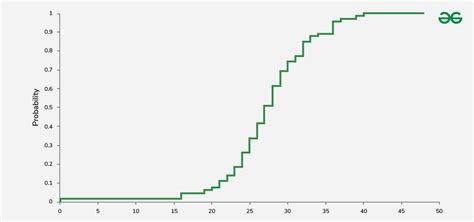 Cumulative Distribution Function Geeksforgeeks