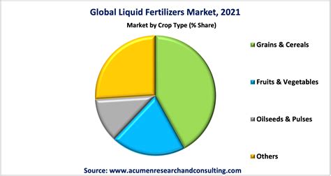 Liquid Fertilizers Global Market And Forecast Till 2030