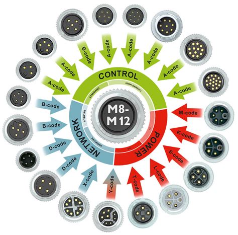 What Is An M12 Waterproof Connector Teguar 58 Off