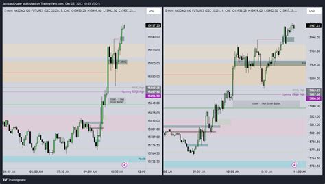 Cme Mini Nqz Chart Image By Jacqueskruger Tradingview