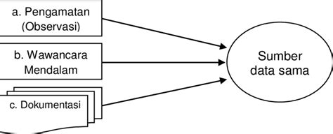 Contoh Teknik Pengumpulan Data Dalam Penelitian Dan Instrumennya