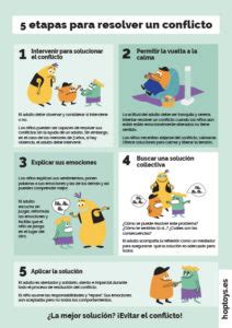 Infografía 5 etapas para resolver un conflicto Hop Toys