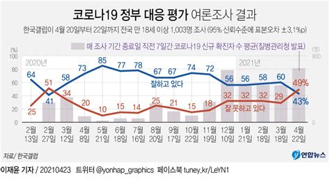 그래픽 코로나19 정부 대응 평가 여론조사 결과 연합뉴스