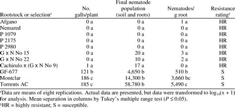 Galling And Reproduction Of Meloidogyne Incognita On 11 Prunus