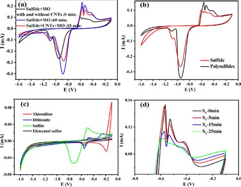 Cyclic Voltammograms Of Different Solutions A Mo Degradation By