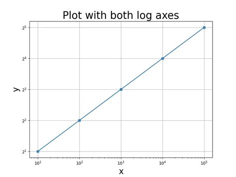 Traccia Assi Logaritmici In Matplotlib Delft Stack