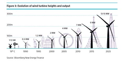 Ten Fascinating Facts About Wind Energy