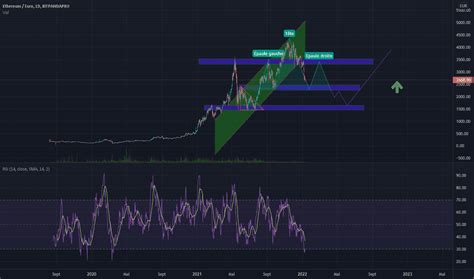 ETH EUR Graphique Des Prix Ethereum Euro TradingView