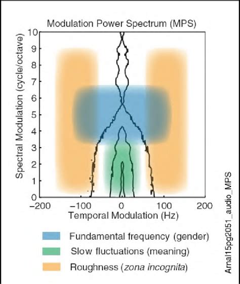 28 7 Modulations In Human Vocal Communication Perceptual Attributes Download Scientific