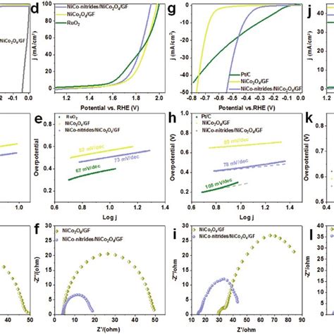 Electrocatalytic Activities For Overall Water Splitting In M Koh A