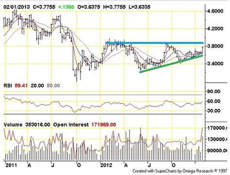 20 Year Copper Price Chart