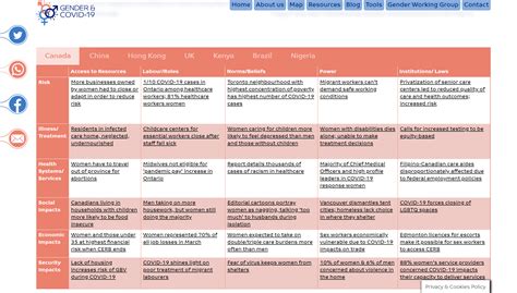 The Gender Analysis And Covid 19 Matrix Utility And Usability Gender