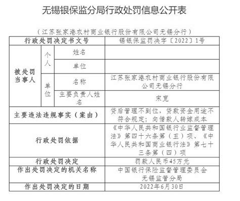 张家港农商银行无锡分行因贷后管理不到位等被罚45万元符合规定借款人江苏