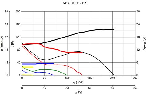 Lineo Q Es Commercial Ventilation Mixed Flow Fans Vortice