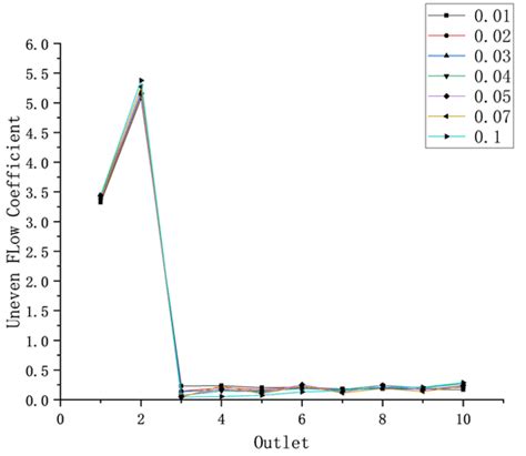 Influence Of Flow Velocity On Flow Non Uniformity Coefficient At Each