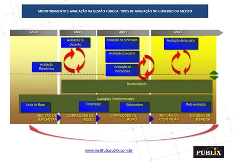 Ppt Monitoramento E Avalia O Na Gest O P Blica Powerpoint