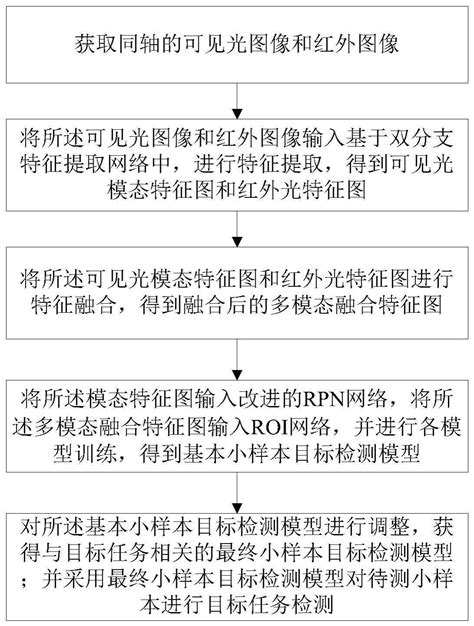 一种基于多模态融合的小样本目标检测方法、系统及介质与流程