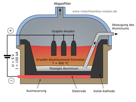 Gewinnung Und Herstellung Von Aluminium